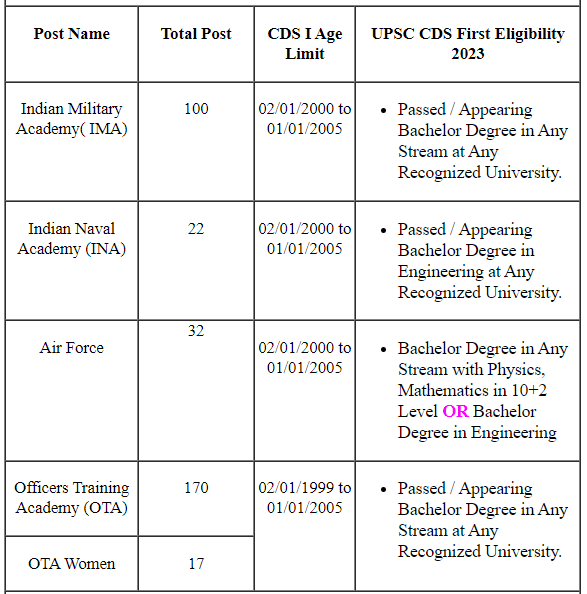UPSC CDS First 2023 Exam Vacancies Details Total 341 Post
